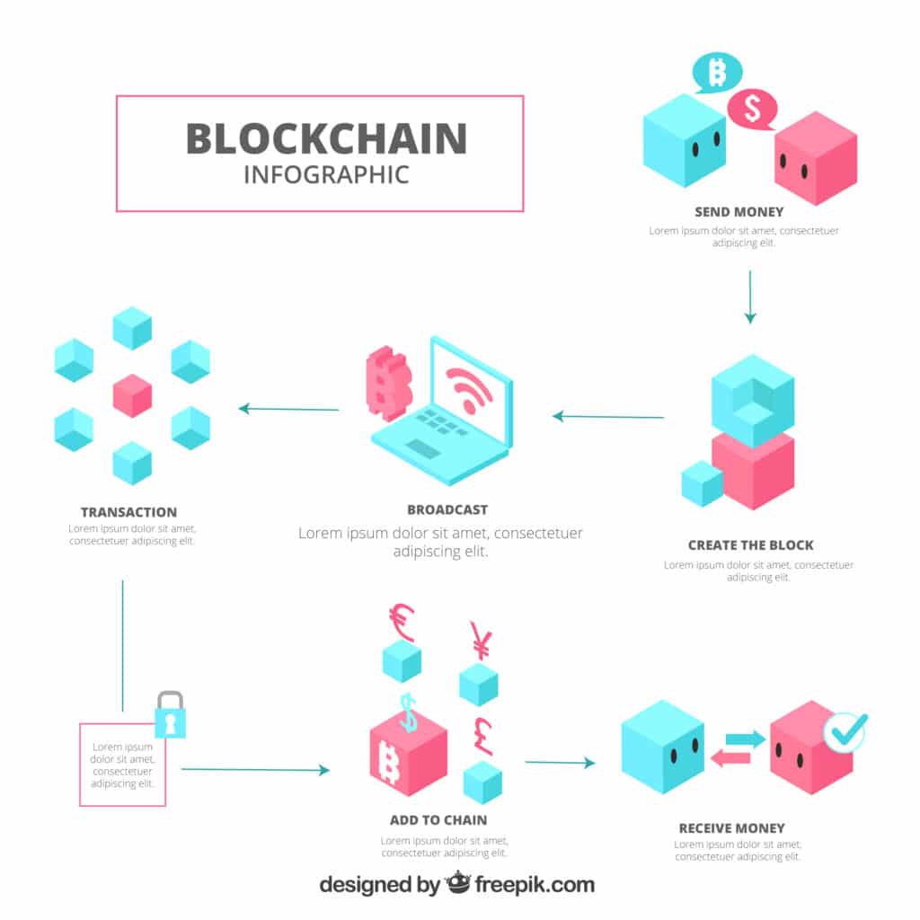 Blockchain Para Além Das Finanças